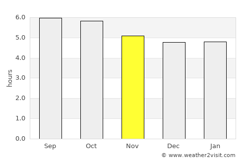 Naranjos average rain in November