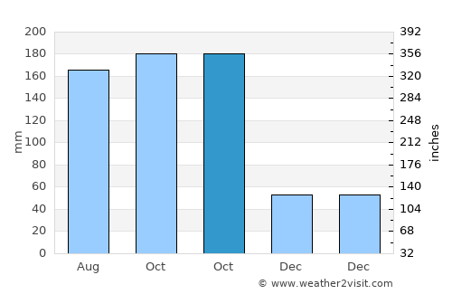 Naranjos average rain in October