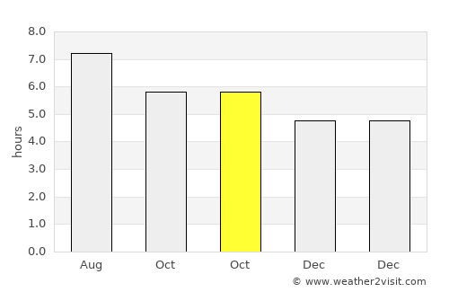 Naranjos average rain in October