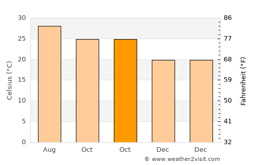 Naranjos average temperature in October