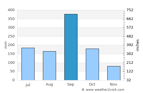 Naranjos average rain in September