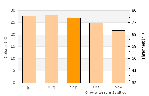 Naranjos average temperature in September
