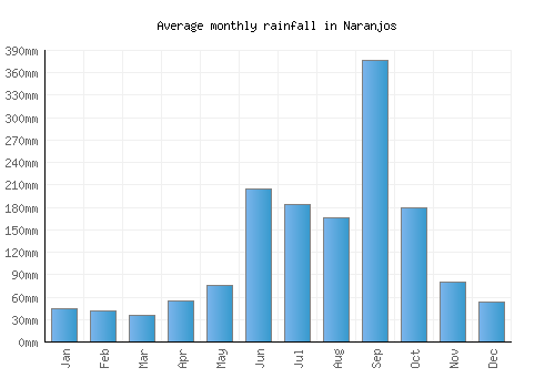 Naranjos monthly rainfall chart (mm)