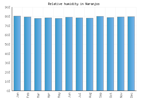 Naranjos relative humidity averages