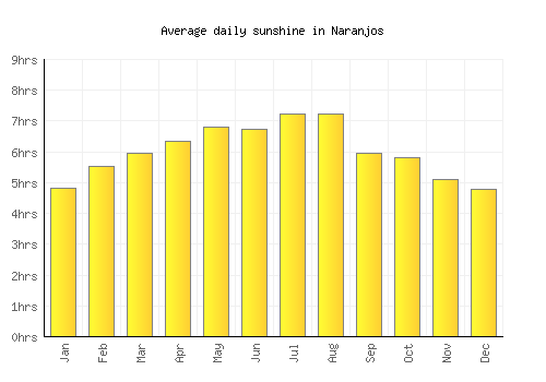 Naranjos average daily sunshine chart