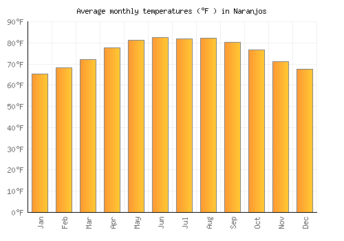 Naranjos average temperature chart (Fahrenheit)