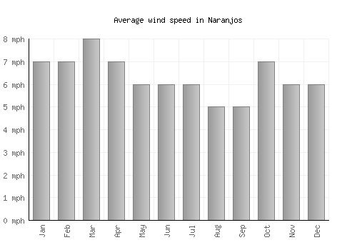 Naranjos average winspeed by month (mph)