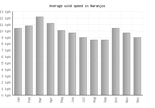 Naranjos average winspeed by month (km/h)