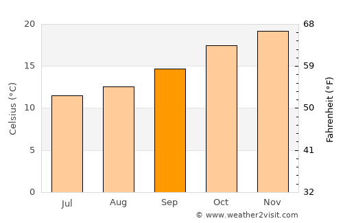 Narara average temperature in September