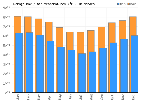 Narara average minimum / maximum temperatures (Fahrenheit)