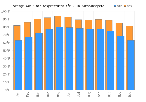 Narasannapeta average minimum / maximum temperatures (Fahrenheit)