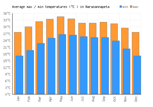 Narasannapeta average minimum / maximum temperatures (Celsius)