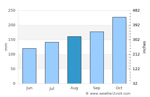 Narasannapeta average rain in August