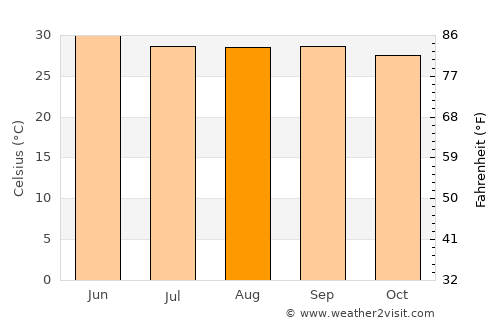 Narasannapeta average temperature in August