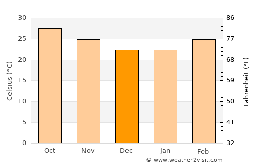 Narasannapeta average temperature in December