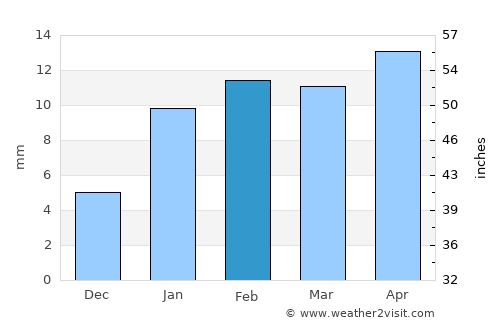 Narasannapeta average rain in February