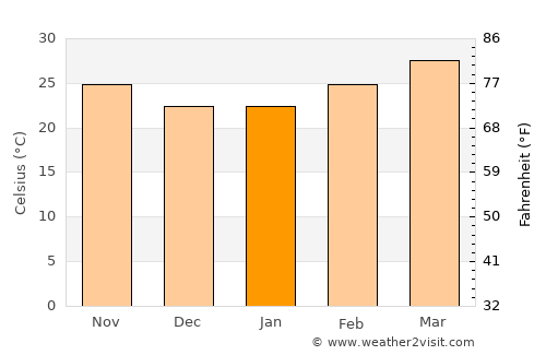 Narasannapeta average temperature in January
