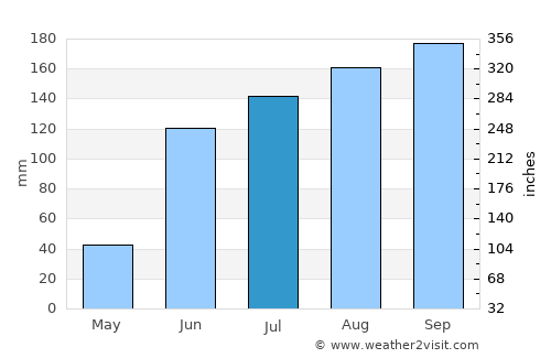 Narasannapeta average rain in July