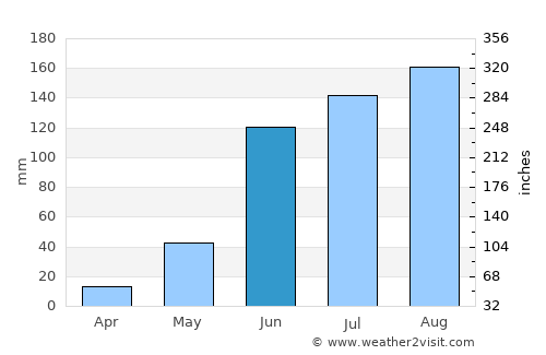 Narasannapeta average rain in June