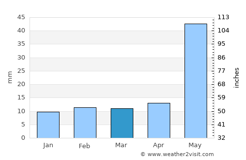 Narasannapeta average rain in March