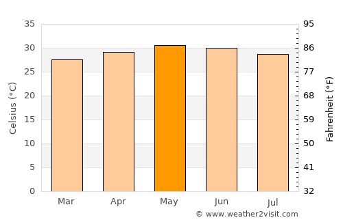 Narasannapeta average temperature in May