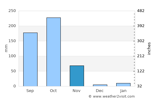 Narasannapeta average rain in November