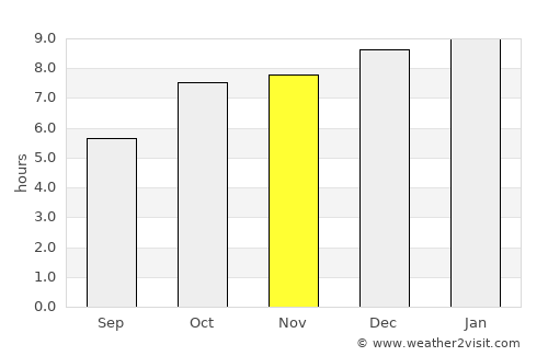 Narasannapeta average rain in November