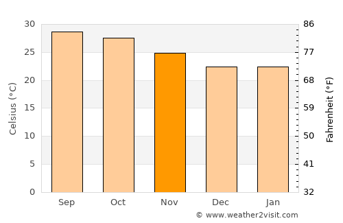 Narasannapeta average temperature in November