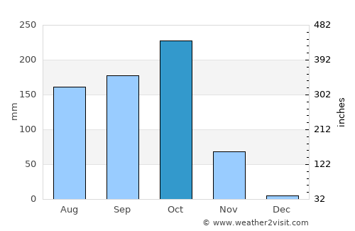 Narasannapeta average rain in October