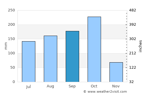 Narasannapeta average rain in September