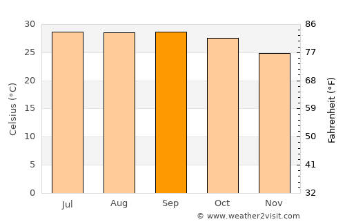 Narasannapeta average temperature in September