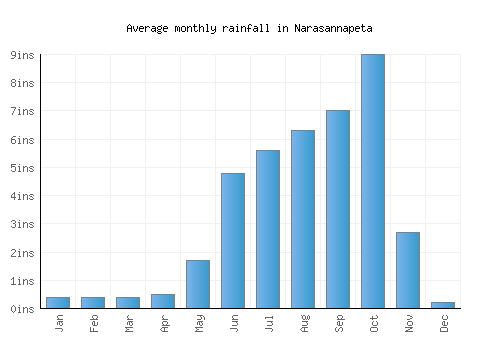 Narasannapeta monthly rainfall chart (inches)