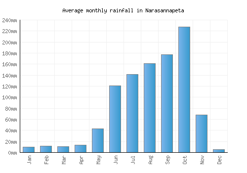 Narasannapeta monthly rainfall chart (mm)