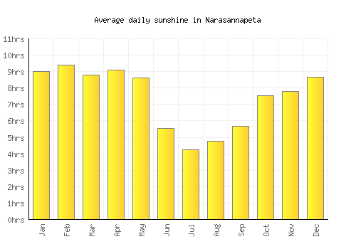 Narasannapeta average daily sunshine chart