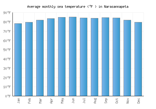 Narasannapeta average sea temperature chart (Fahrenheit)
