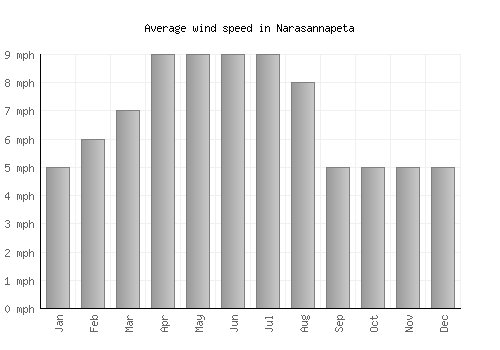 Narasannapeta average winspeed by month (mph)