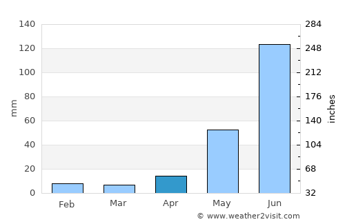 Narasapur average rain in April