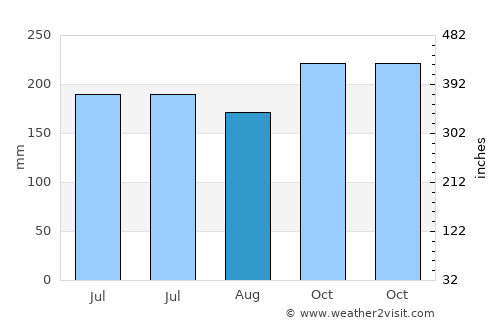 Narasapur average rain in August
