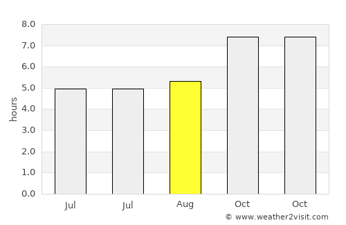 Narasapur average rain in August