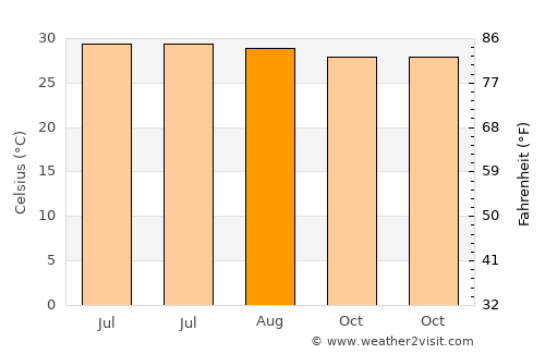 Narasapur average temperature in August