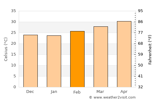 Narasapur average temperature in February