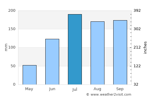 Narasapur average rain in July