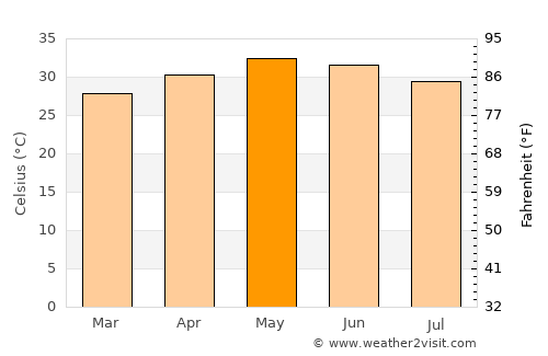 Narasapur average temperature in May
