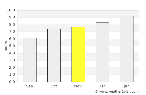 Narasapur average rain in November