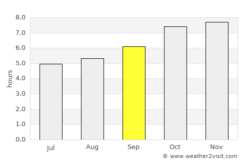 Narasapur average rain in September