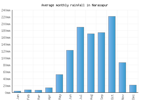 Narasapur monthly rainfall chart (mm)