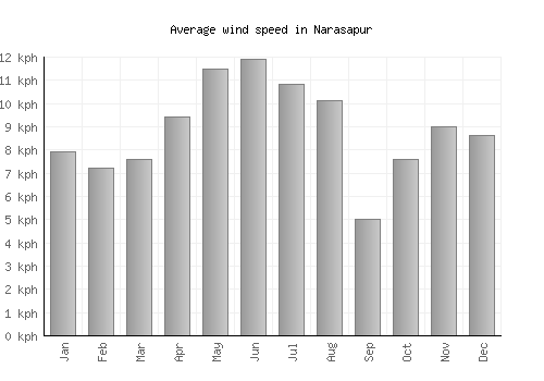 Narasapur average winspeed by month (km/h)