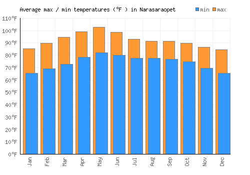 Narasaraopet average minimum / maximum temperatures (Fahrenheit)
