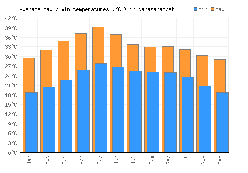 Narasaraopet average minimum / maximum temperatures (Celsius)
