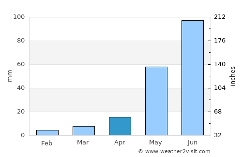 Narasaraopet average rain in April